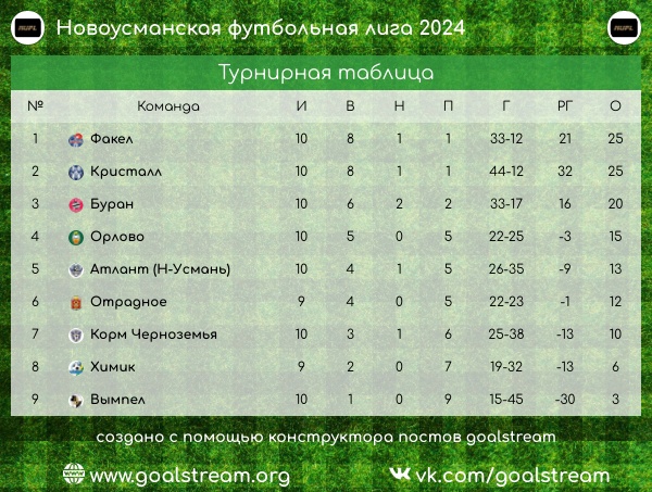 Футбольная команда &quot;Орлово&quot; занимает 4 место  в Турнире района по футболу.